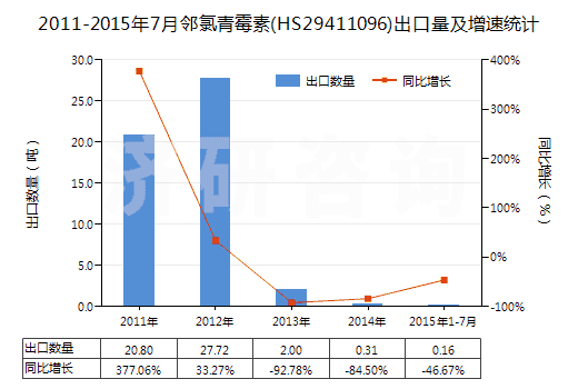 2011-2015年7月鄰氯青霉素(HS29411096)出口量及增速統(tǒng)計(jì)